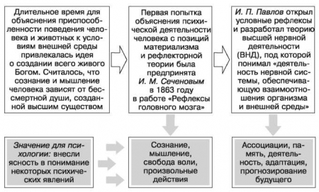 Рис. 3.7. Роль И. М. Сеченова и И. П. Павлова в понимании психических явлений