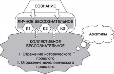 Схематическое изображение основных положений представлений К. Юнга о структуре личности человека: К1-К3 — комплексы