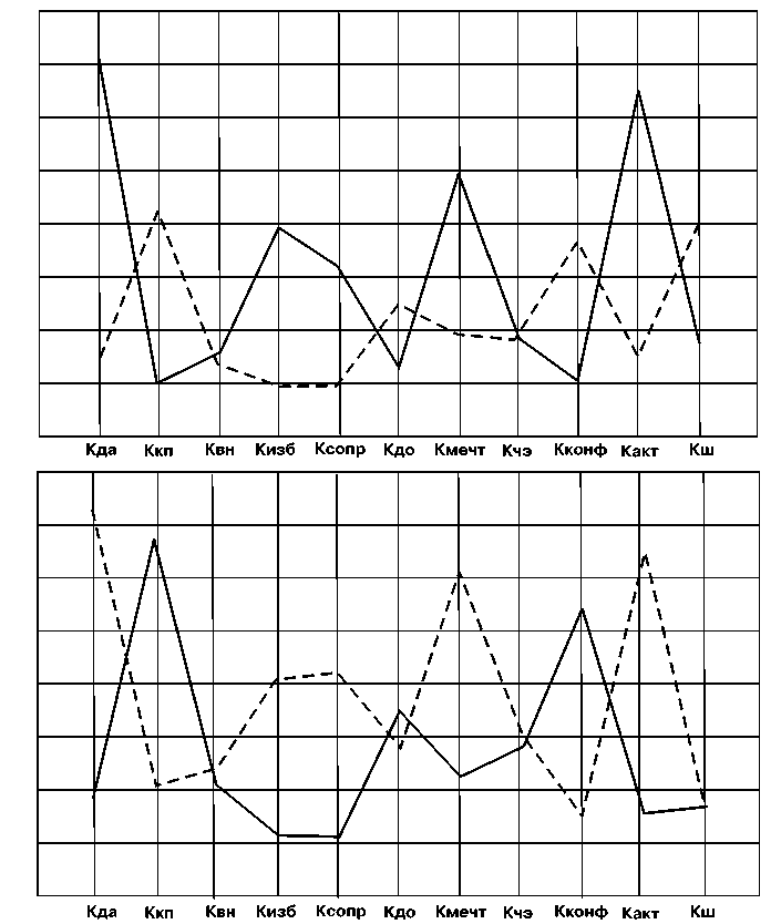 Рис. 1. Типичные спектры значений психодинамических коэффициентов в результате кластерного анализа. 
